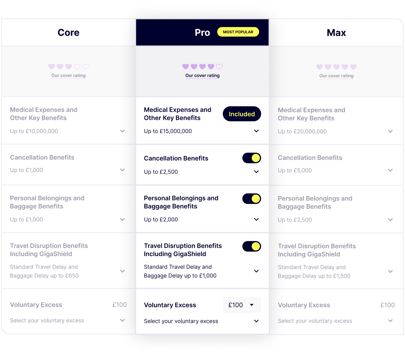 The three plans available for the Gigasure Travel Insurance - Core, Pro and Max